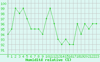 Courbe de l'humidit relative pour Brigueuil (16)