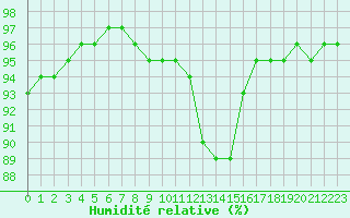 Courbe de l'humidit relative pour Bellefontaine (88)