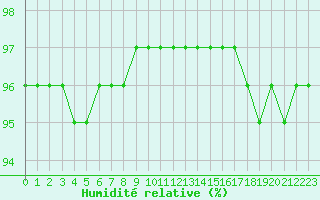 Courbe de l'humidit relative pour Sgur-le-Chteau (19)