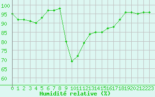 Courbe de l'humidit relative pour Fylingdales
