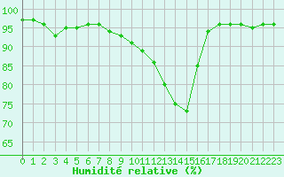 Courbe de l'humidit relative pour Murat-sur-Vbre (81)