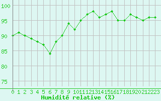 Courbe de l'humidit relative pour St Athan Royal Air Force Base