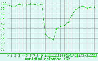 Courbe de l'humidit relative pour Dax (40)