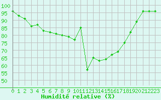 Courbe de l'humidit relative pour Bonnecombe - Les Salces (48)