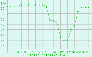 Courbe de l'humidit relative pour Chteau-Chinon (58)