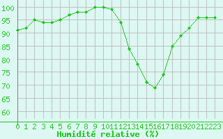 Courbe de l'humidit relative pour Le Mans (72)