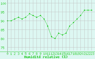 Courbe de l'humidit relative pour Saint-Igneuc (22)