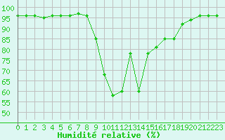 Courbe de l'humidit relative pour Jelenia Gora