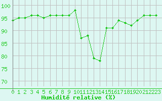 Courbe de l'humidit relative pour Selonnet (04)