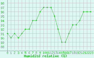 Courbe de l'humidit relative pour Saint-Quentin (02)