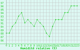 Courbe de l'humidit relative pour Kuopio Yliopisto