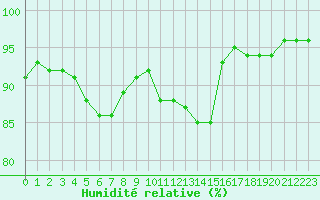 Courbe de l'humidit relative pour Estres-la-Campagne (14)