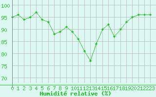 Courbe de l'humidit relative pour Aberporth