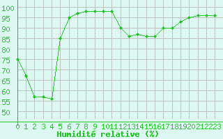 Courbe de l'humidit relative pour Saint-Bonnet-de-Four (03)