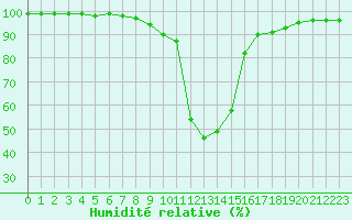 Courbe de l'humidit relative pour Valjevo