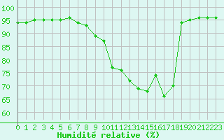 Courbe de l'humidit relative pour Jauerling