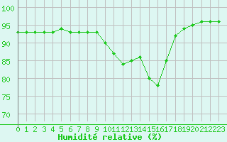 Courbe de l'humidit relative pour Metz (57)
