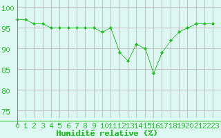Courbe de l'humidit relative pour Corny-sur-Moselle (57)