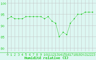 Courbe de l'humidit relative pour Besanon (25)