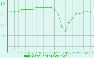 Courbe de l'humidit relative pour Saint-Sauveur (80)