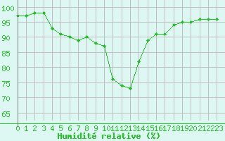 Courbe de l'humidit relative pour Mirebeau (86)