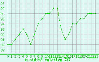 Courbe de l'humidit relative pour Saint-Brevin (44)