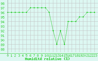 Courbe de l'humidit relative pour Berson (33)