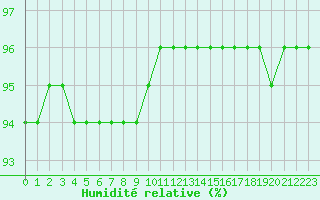 Courbe de l'humidit relative pour Haegen (67)