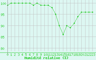 Courbe de l'humidit relative pour Ambrieu (01)