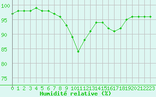 Courbe de l'humidit relative pour Roesnaes