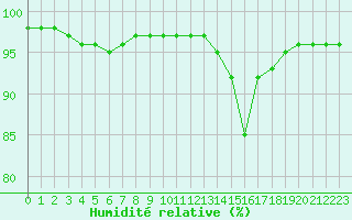Courbe de l'humidit relative pour Bridel (Lu)