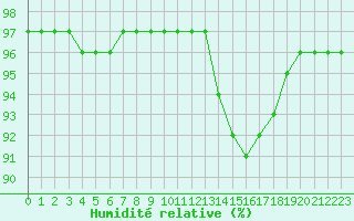 Courbe de l'humidit relative pour Brigueuil (16)