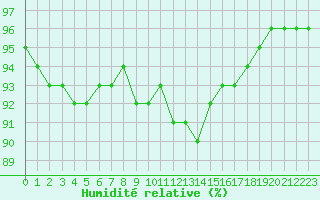 Courbe de l'humidit relative pour Valence (26)