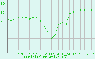 Courbe de l'humidit relative pour Saint-Brevin (44)