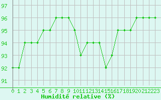 Courbe de l'humidit relative pour Selonnet (04)