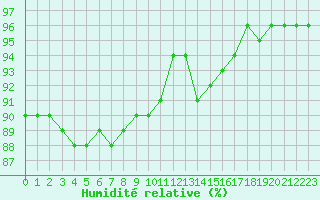 Courbe de l'humidit relative pour Chamonix-Mont-Blanc (74)