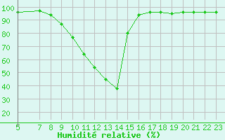 Courbe de l'humidit relative pour Sant Julia de Loria (And)