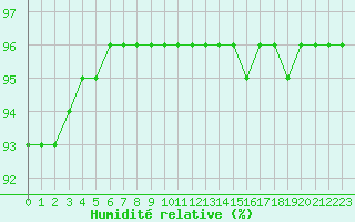 Courbe de l'humidit relative pour Neufchef (57)