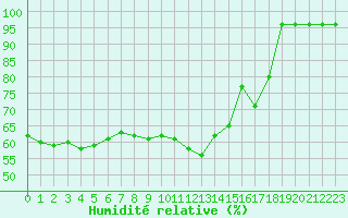 Courbe de l'humidit relative pour Saint-Maximin-la-Sainte-Baume (83)