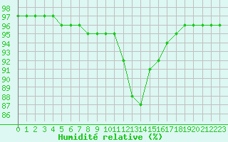 Courbe de l'humidit relative pour Perpignan (66)