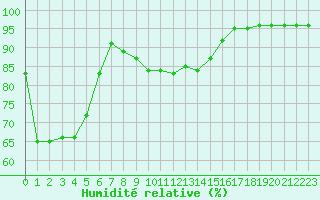 Courbe de l'humidit relative pour Mcon (71)