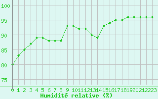 Courbe de l'humidit relative pour Izegem (Be)