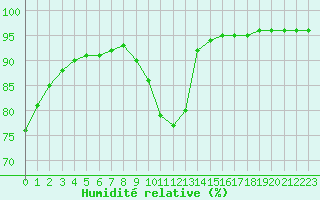 Courbe de l'humidit relative pour Isle-sur-la-Sorgue (84)
