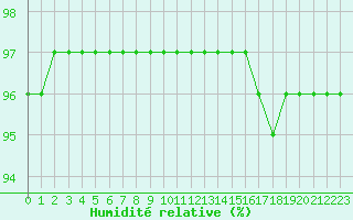 Courbe de l'humidit relative pour Ancey (21)
