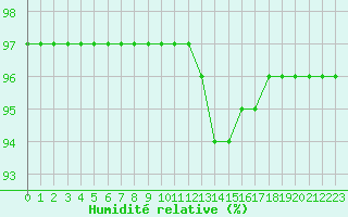 Courbe de l'humidit relative pour Leign-les-Bois (86)
