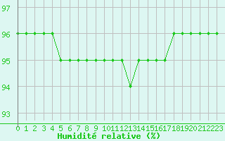 Courbe de l'humidit relative pour Sorcy-Bauthmont (08)
