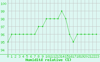 Courbe de l'humidit relative pour Caix (80)