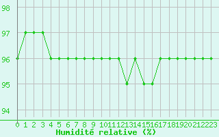 Courbe de l'humidit relative pour Luizi Calugara