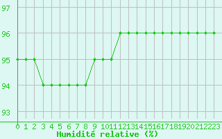 Courbe de l'humidit relative pour Saint-Haon (43)