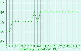 Courbe de l'humidit relative pour Ticheville - Le Bocage (61)